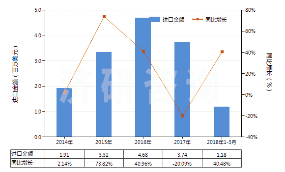 2014-2018年3月中國(guó)味精(HS21039010)進(jìn)口總額及增速統(tǒng)計(jì)